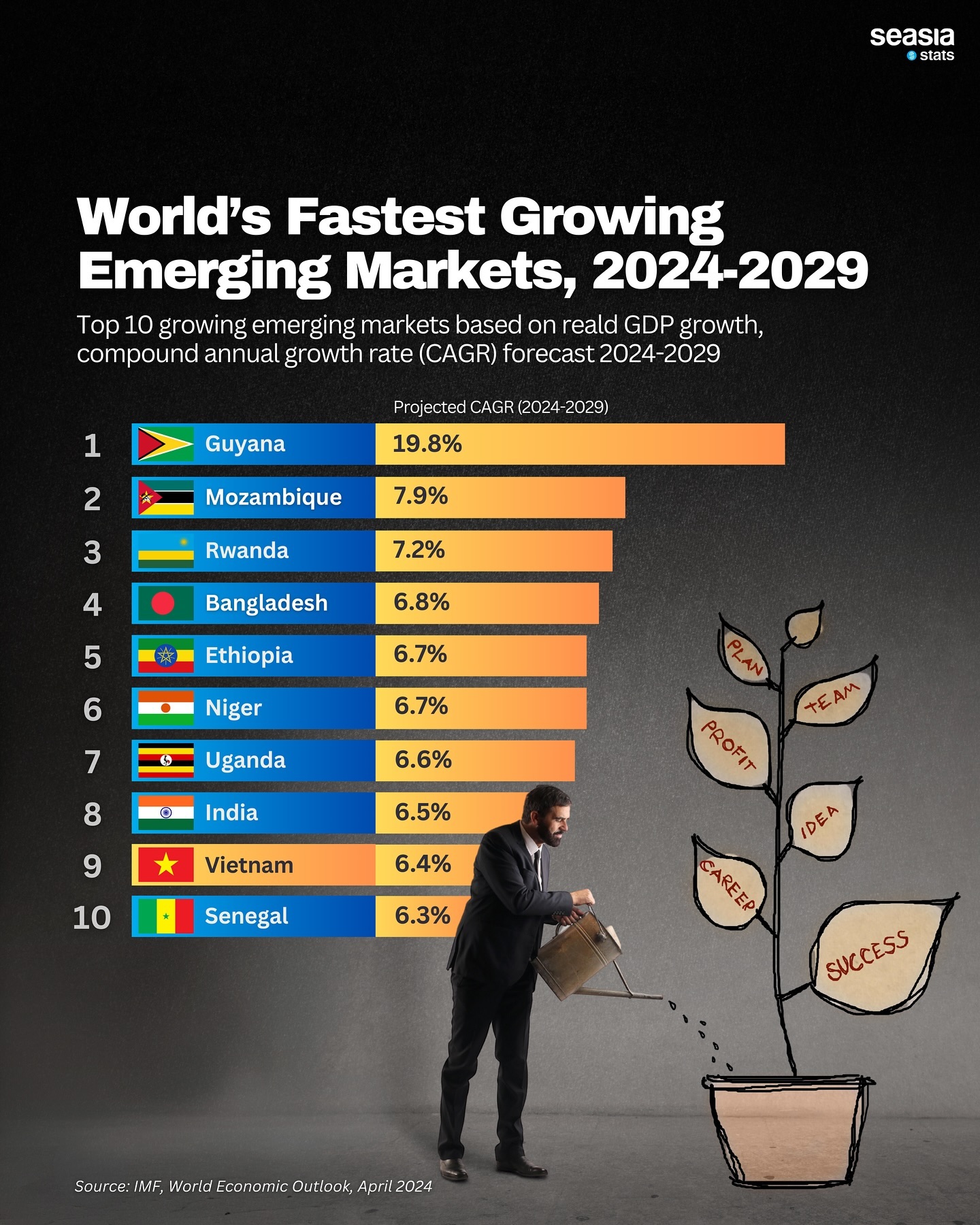 World's Fastest Growing Emerging Markets, 2024–2029