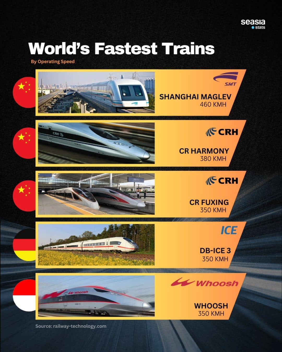 World's Fastest Trains By Operating Speed in 2024