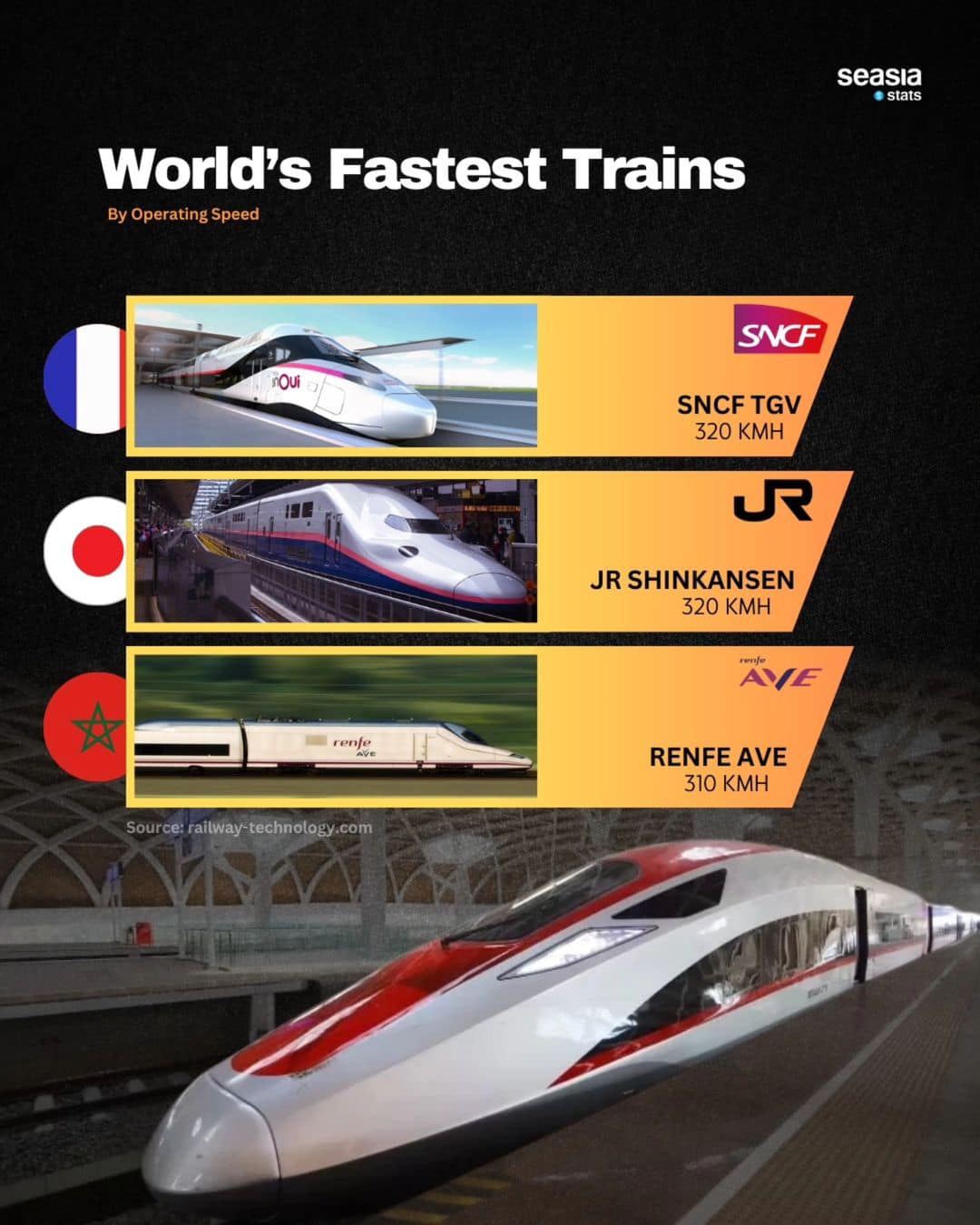 World's Fastest Trains By Operating Speed in 2024
