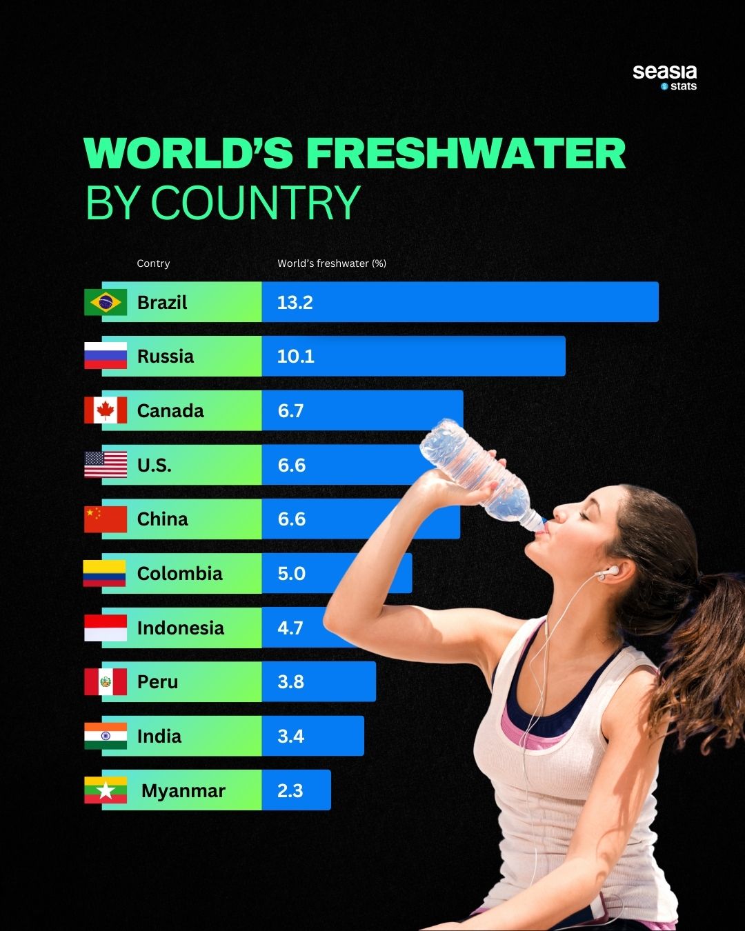 World's Freshwater by Country