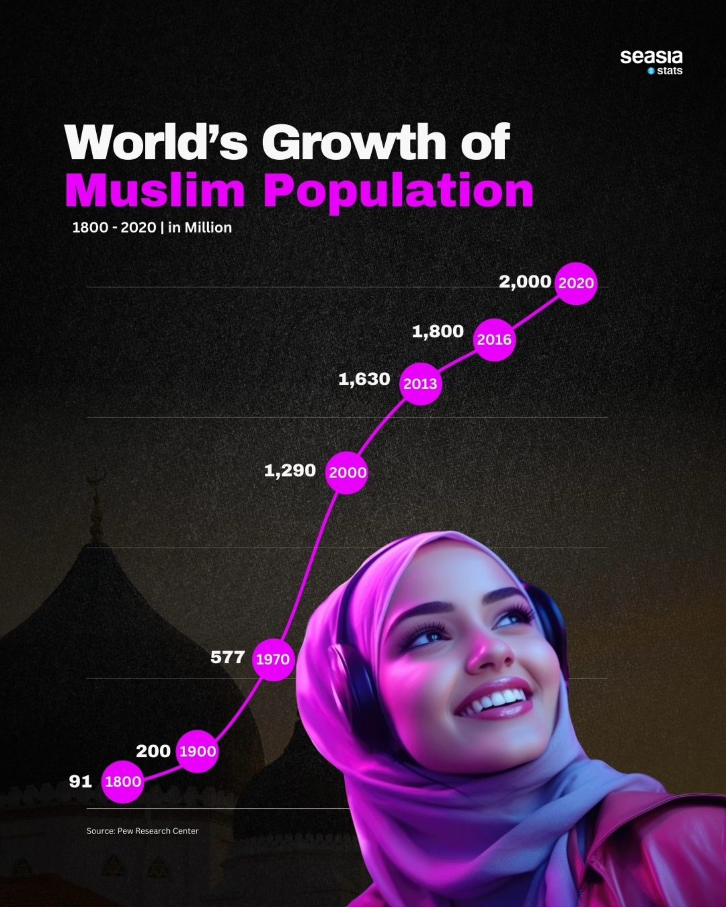 World's Growth of Muslim Population, 1800–2020