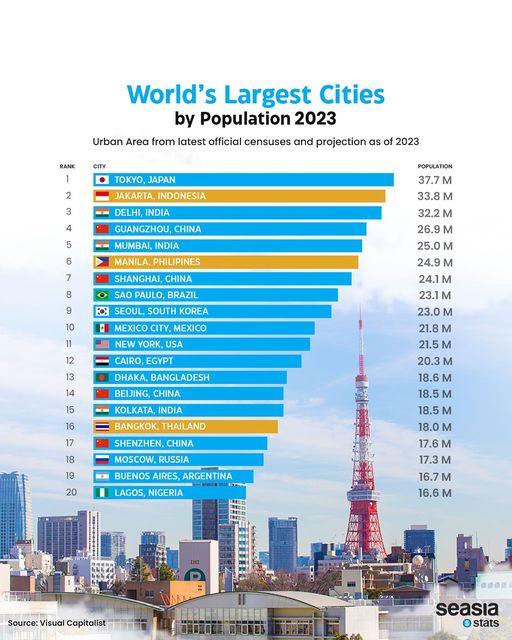 World's Largest Cities by Population, 2023