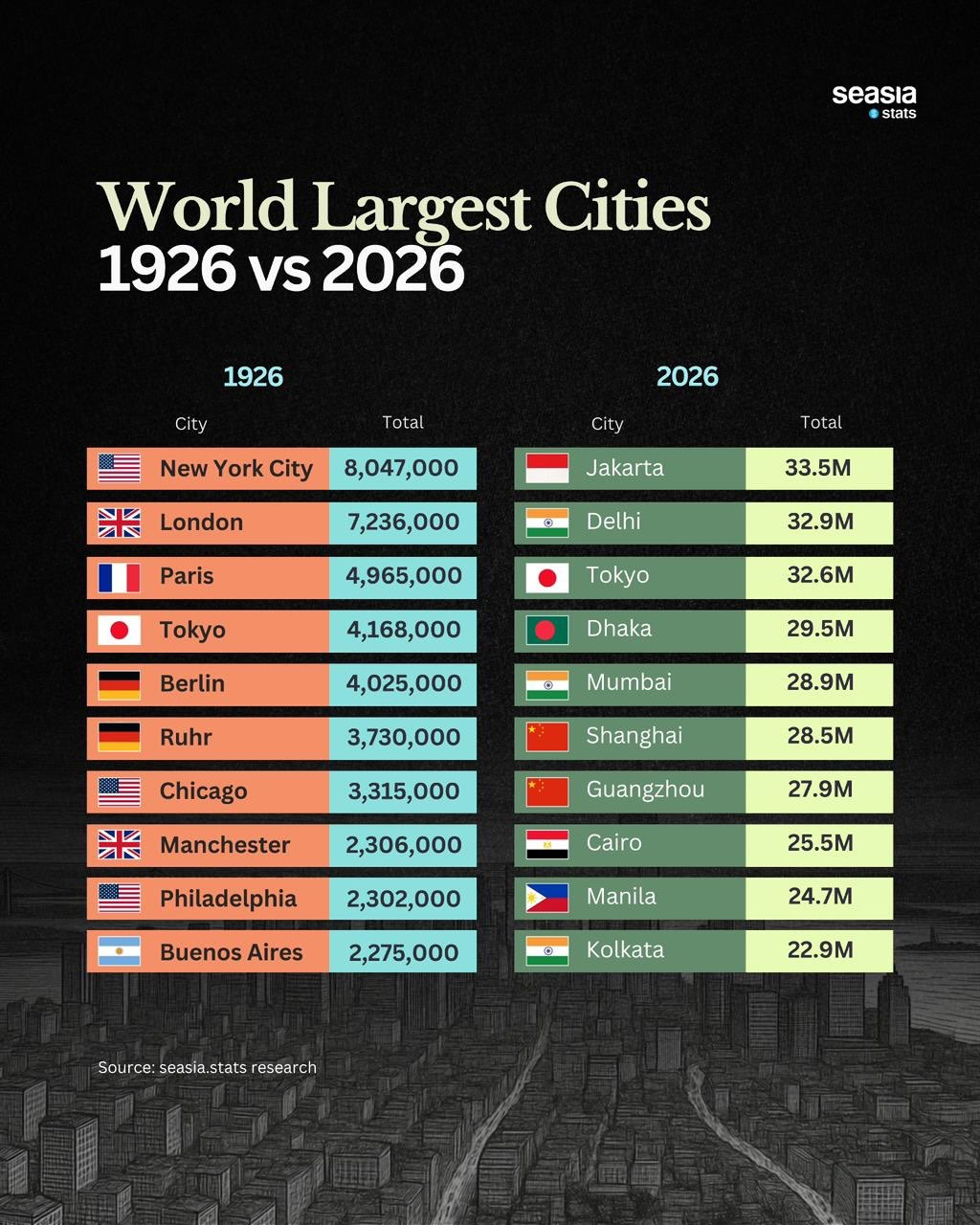 World's Largest Cities in 1926 vs 2026