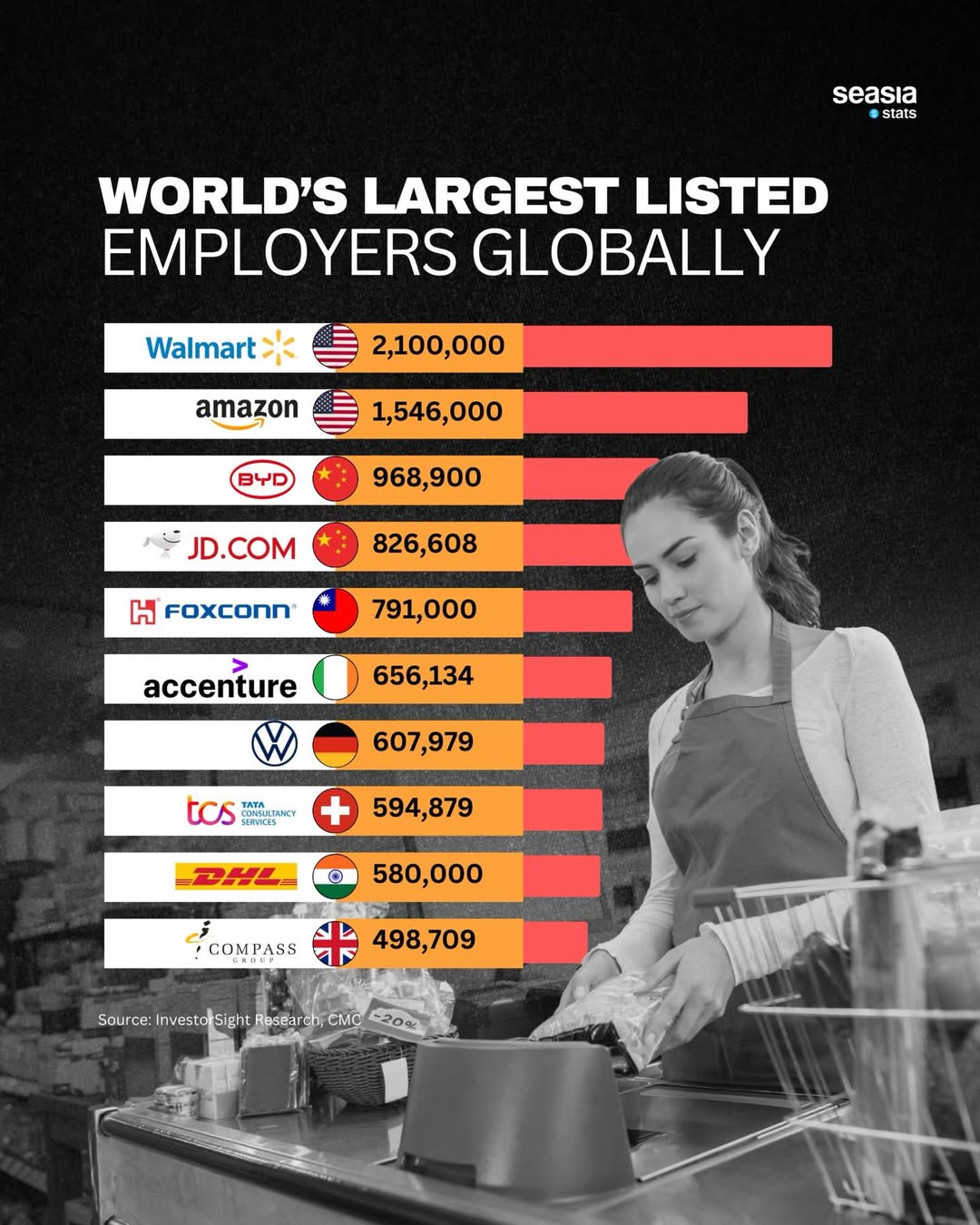World's largest listed employers globally