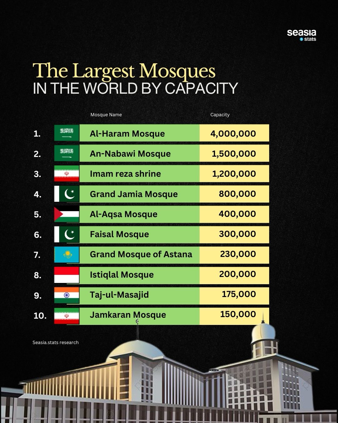 World's Largest Mosques by Capacity