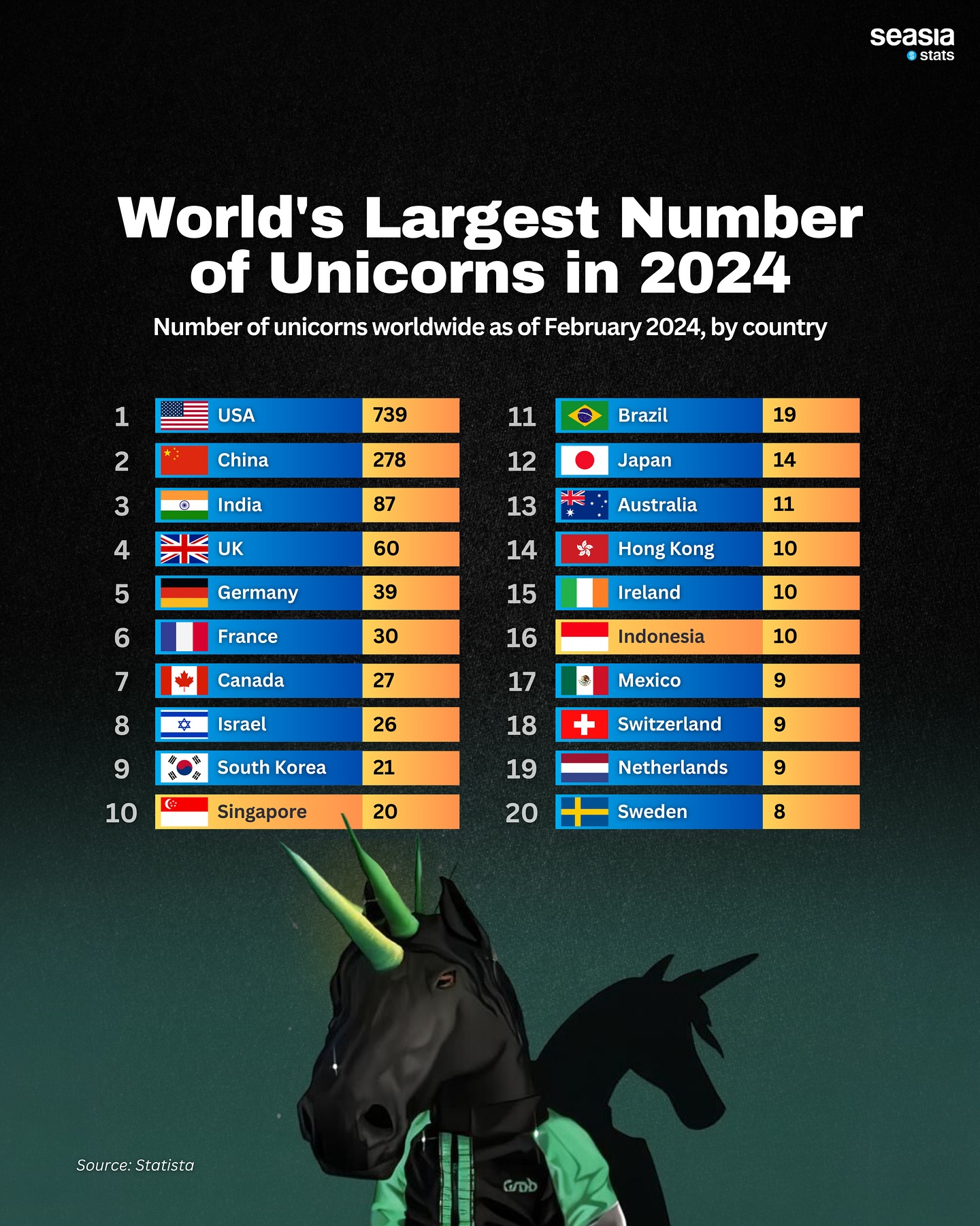 World's Largest Number of Unicorn in 2024