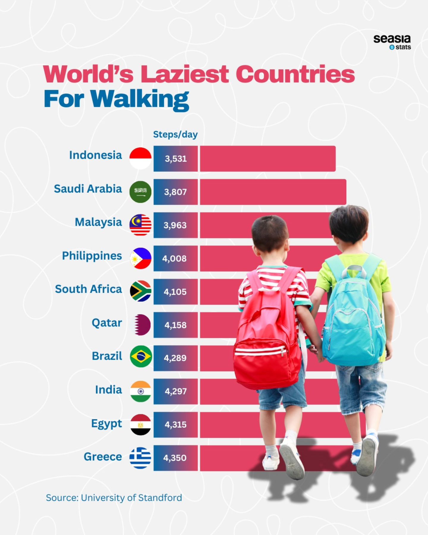 World's Laziest Countries for Walking
