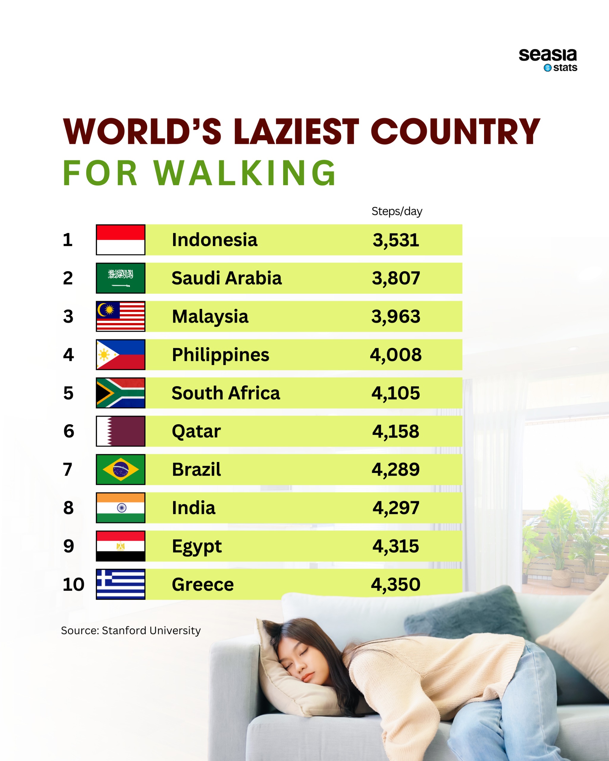 World's Laziest Country for Walking