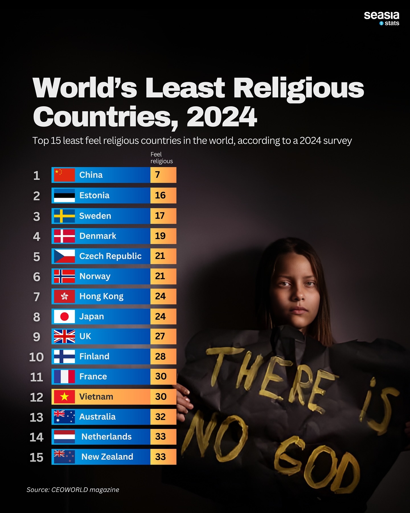 World's Least Religious Countries, 2024