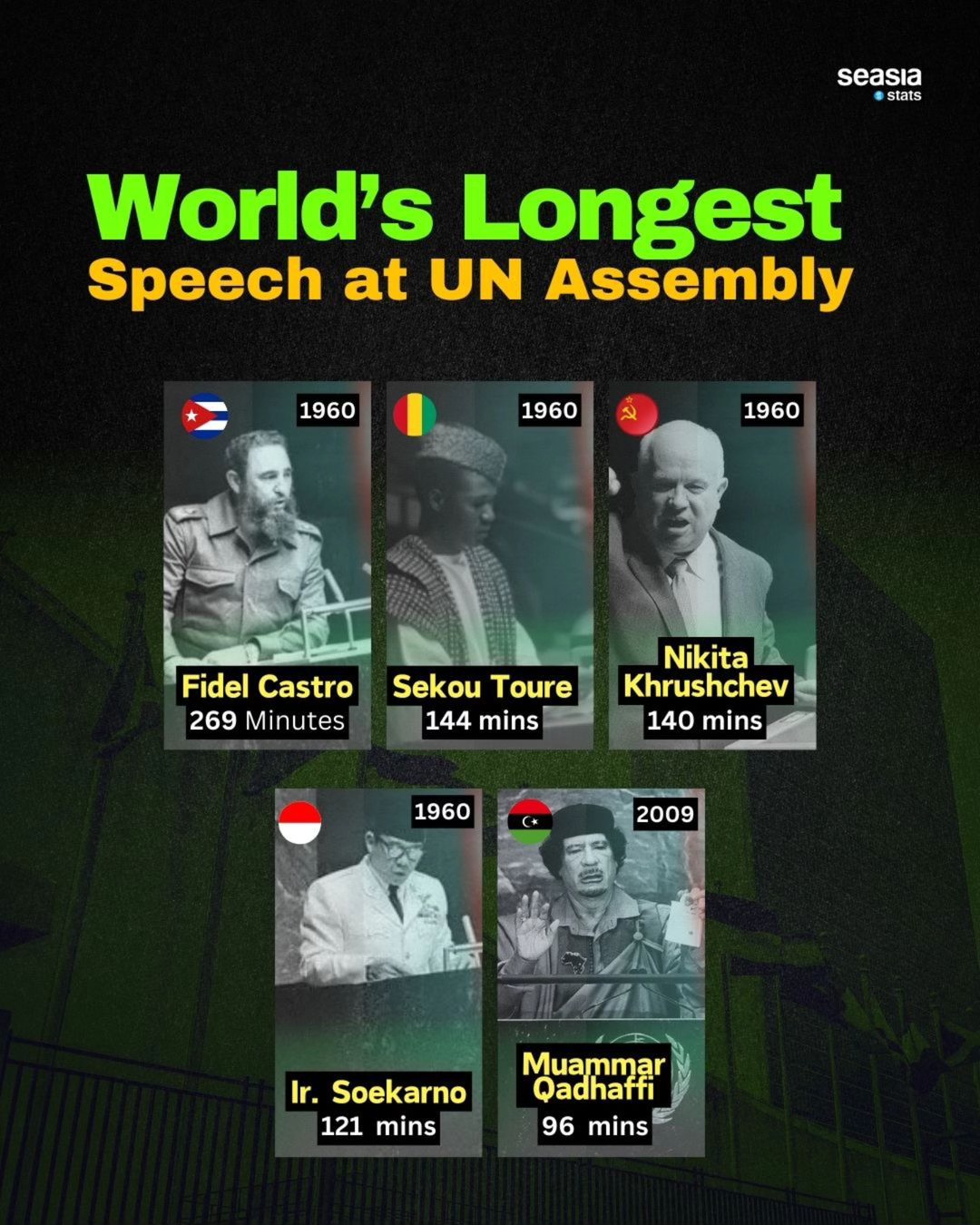 World's Longest Speech at UN Assembly