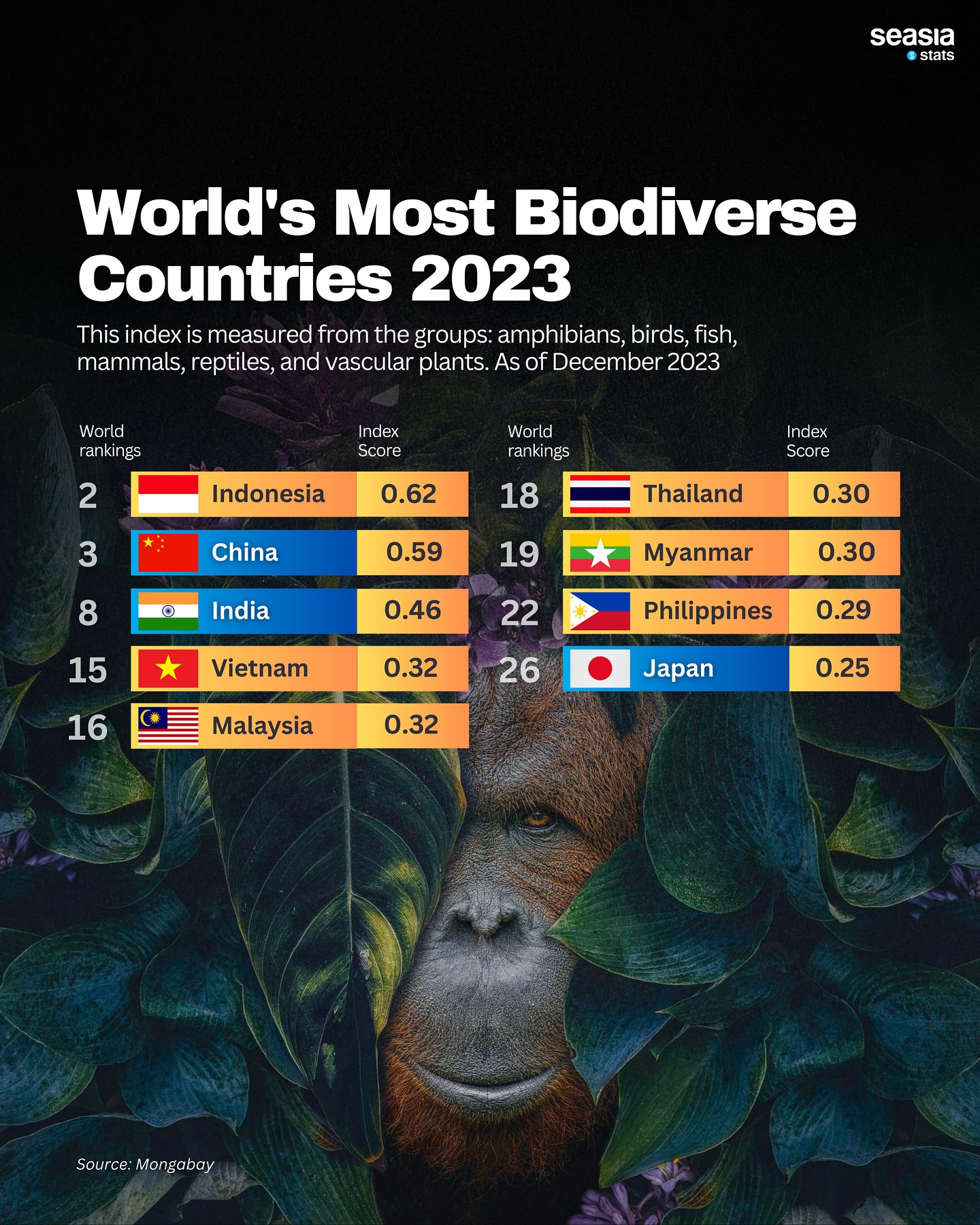 World's Most Biodiverse Countries, 2023