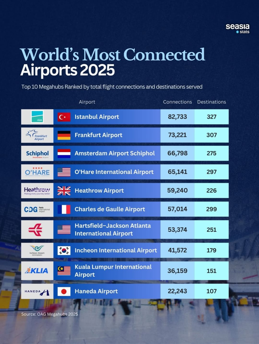 World's Most Connected Airports in 2025