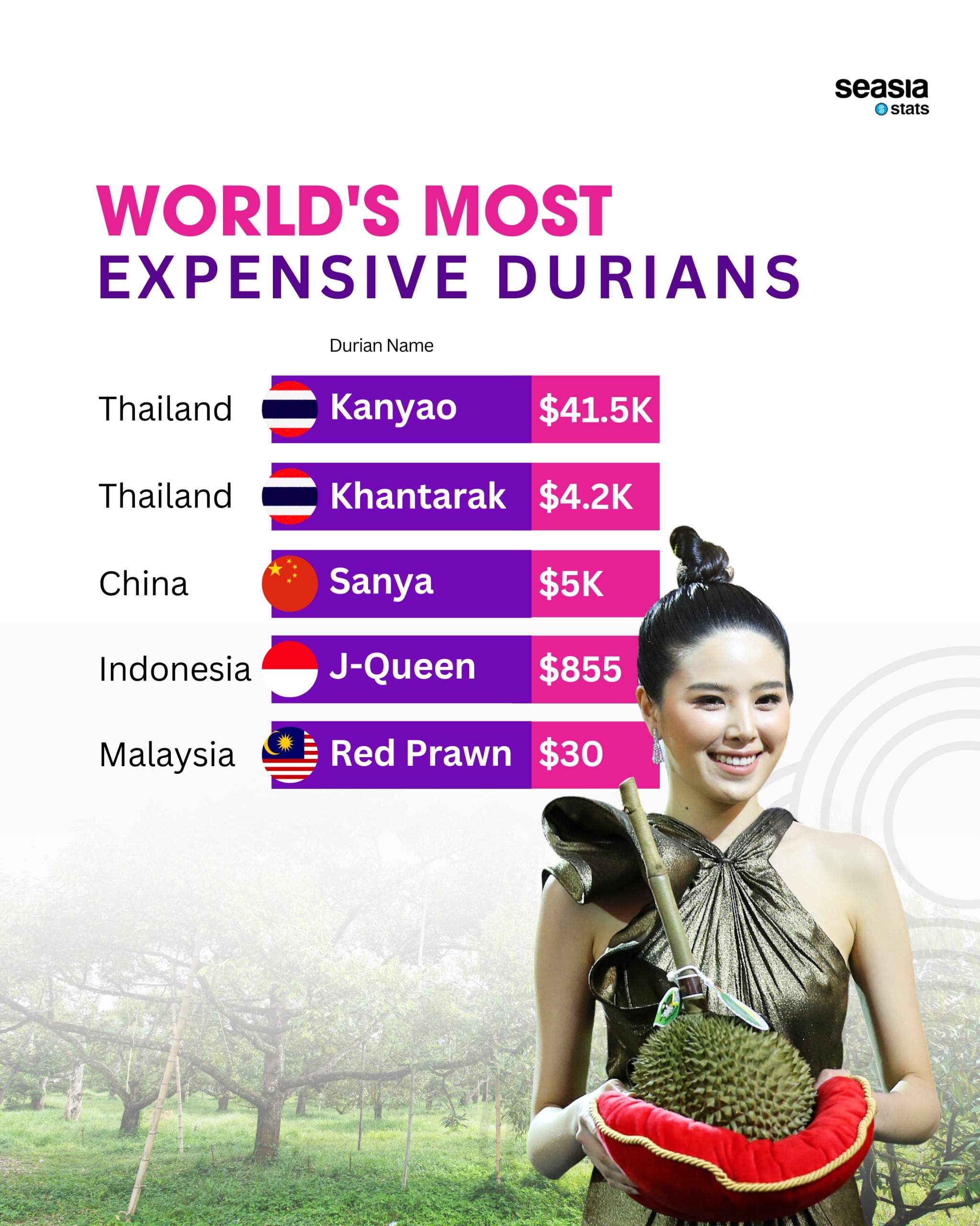 World's Most Expensive Durians