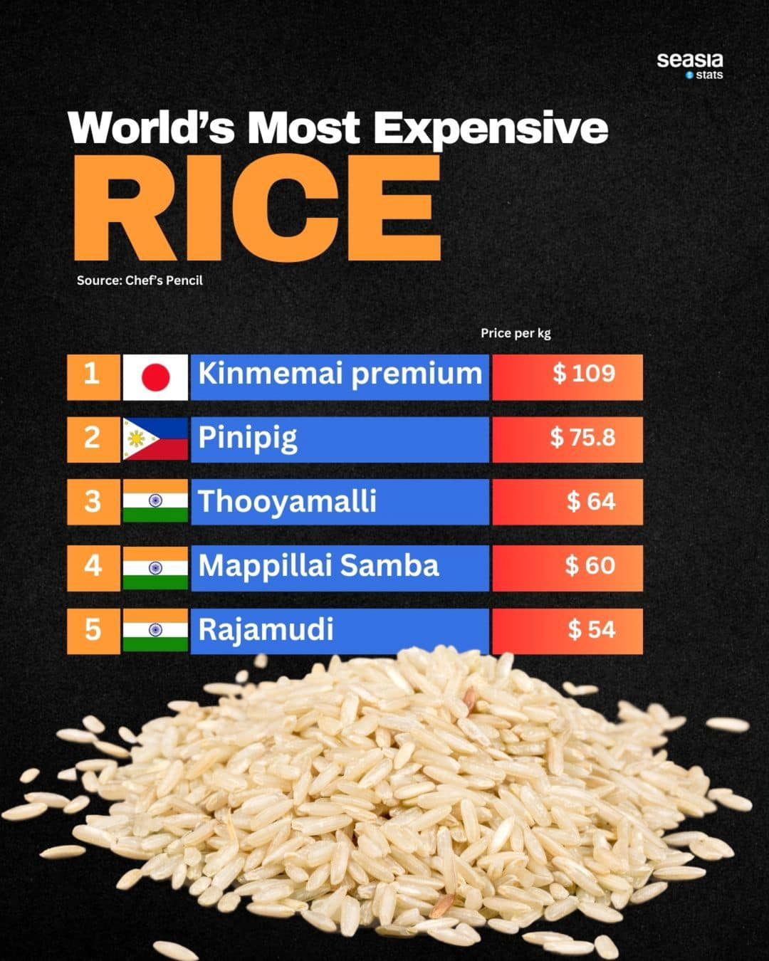 World's Most Expensive Rice