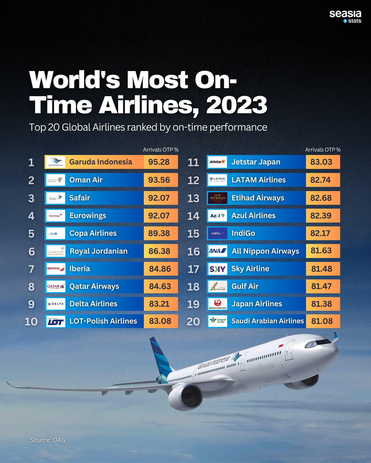 World's Most On-Time Airlines, 2023