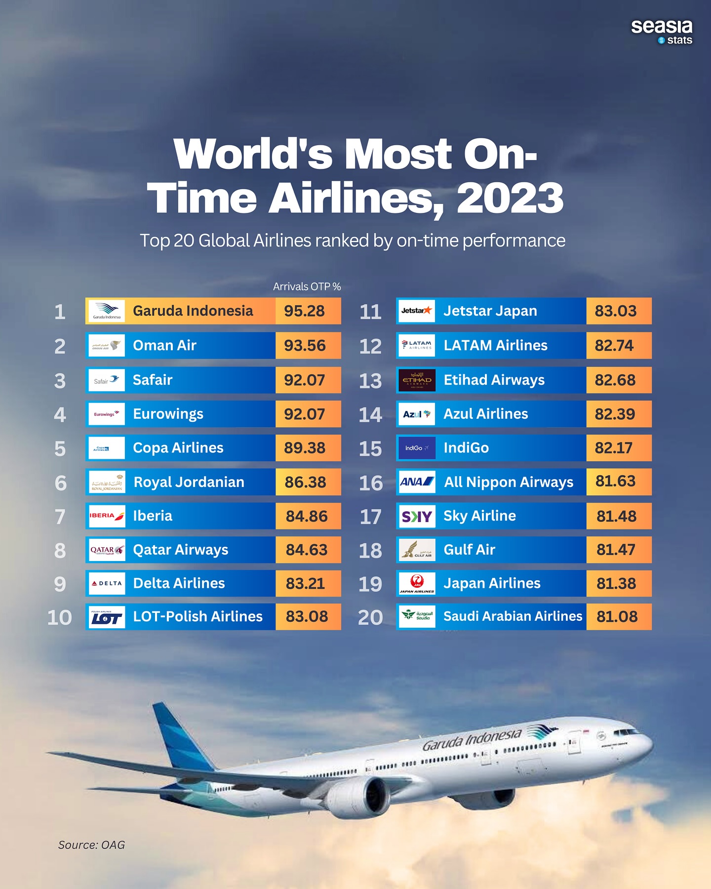 World's Most On-Time Airlines, 2023