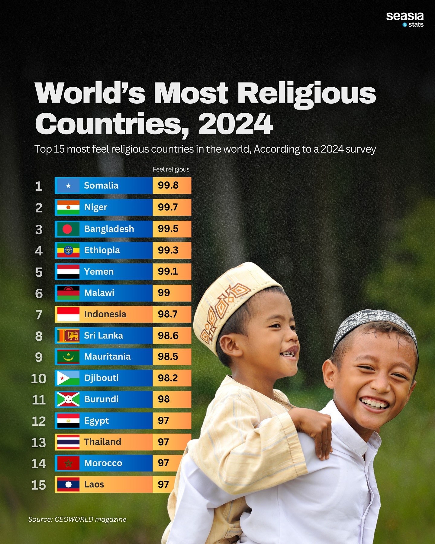 World's Most Religious Countries, 2024