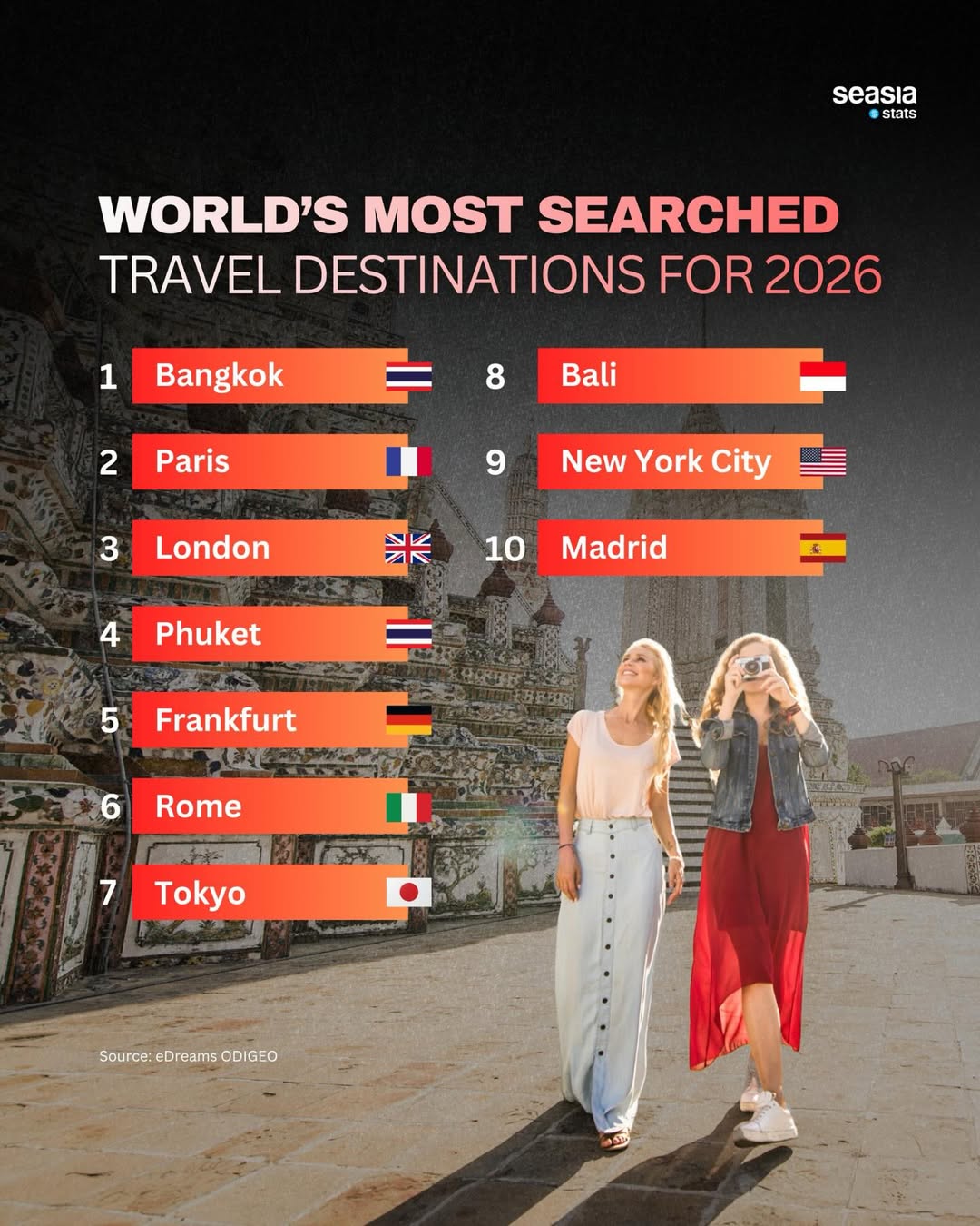 World's most searched travel destinations for 2026