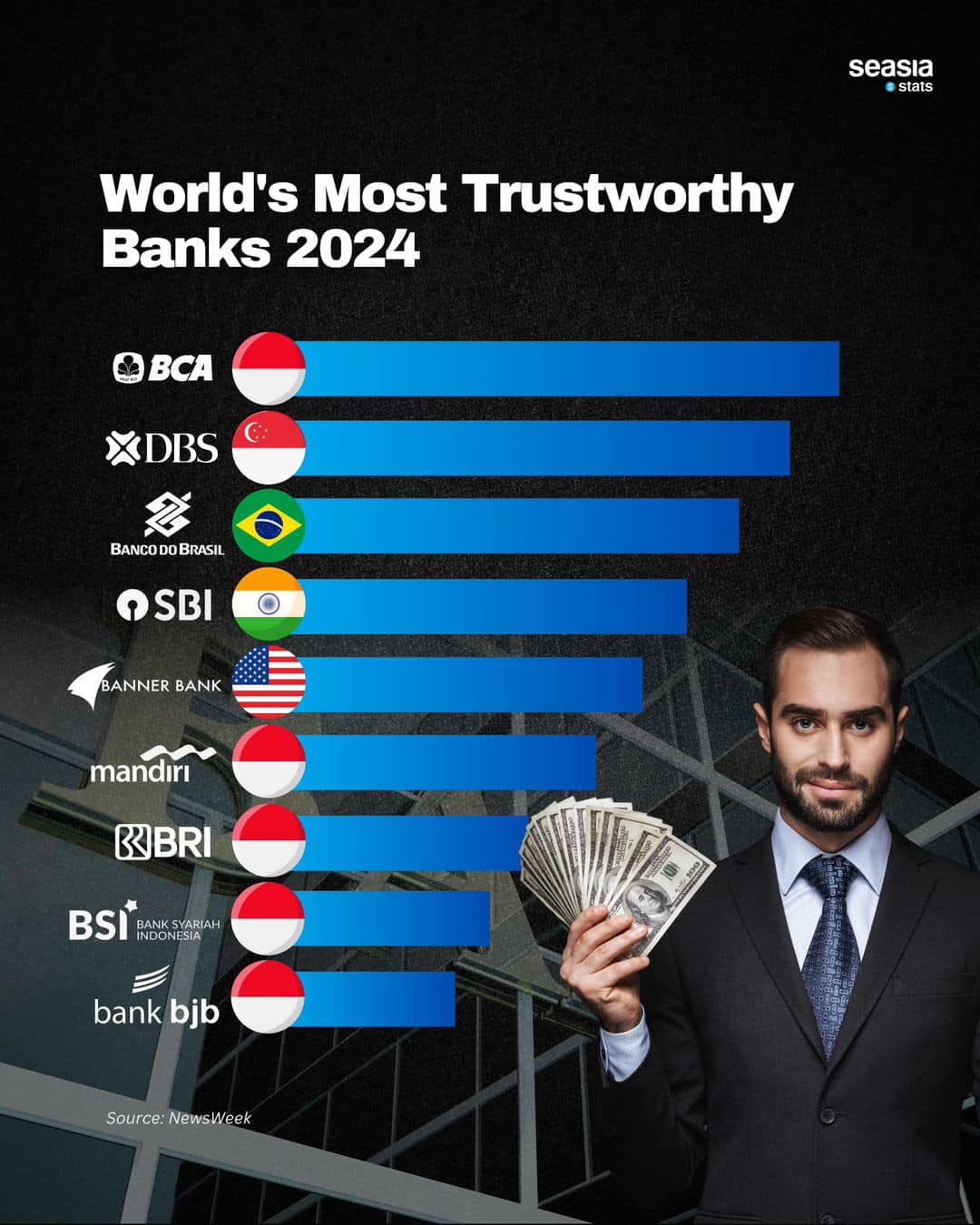 World's Most Trustworthy Banks, 2024