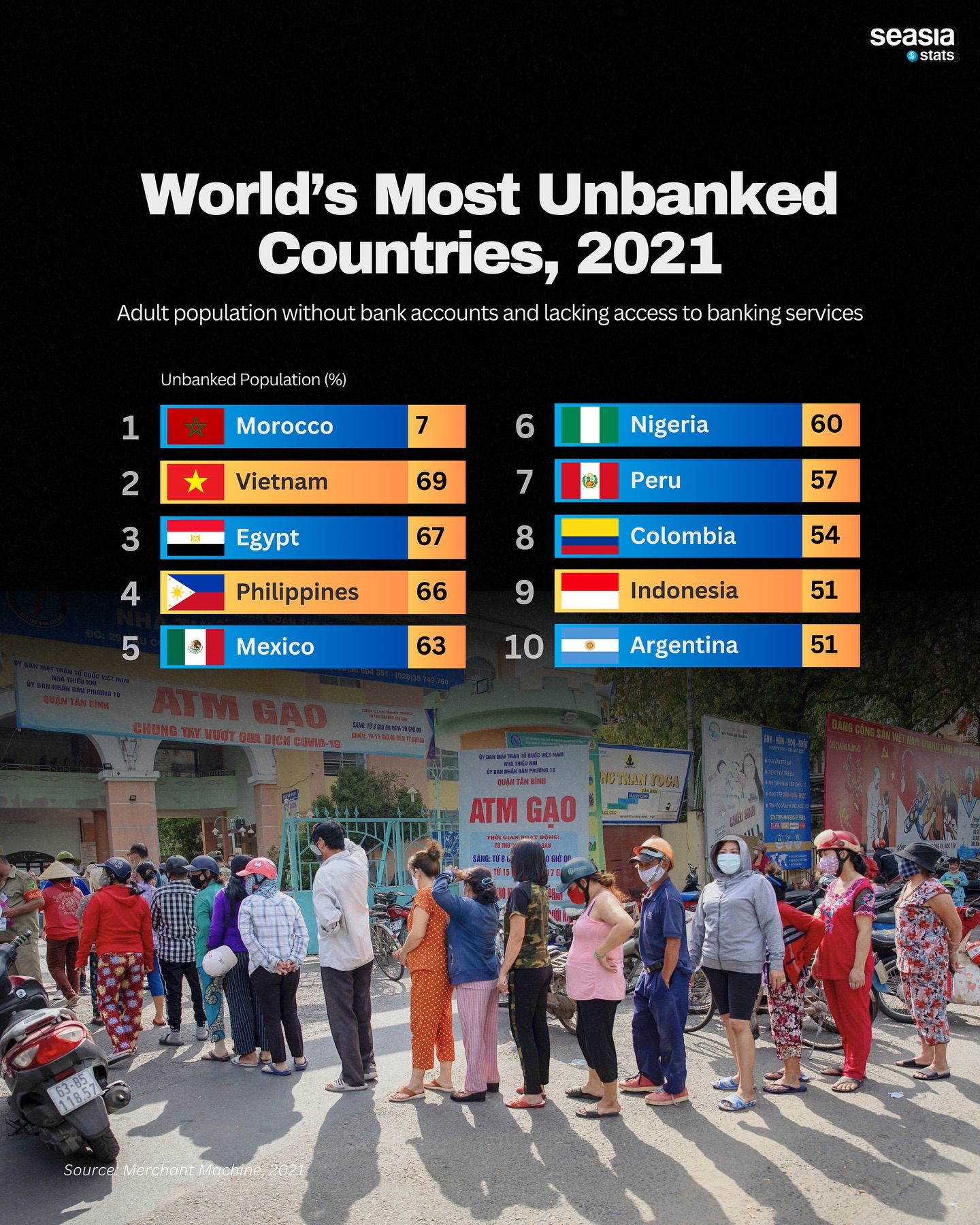 World's Most Unbanked Countries, 2021