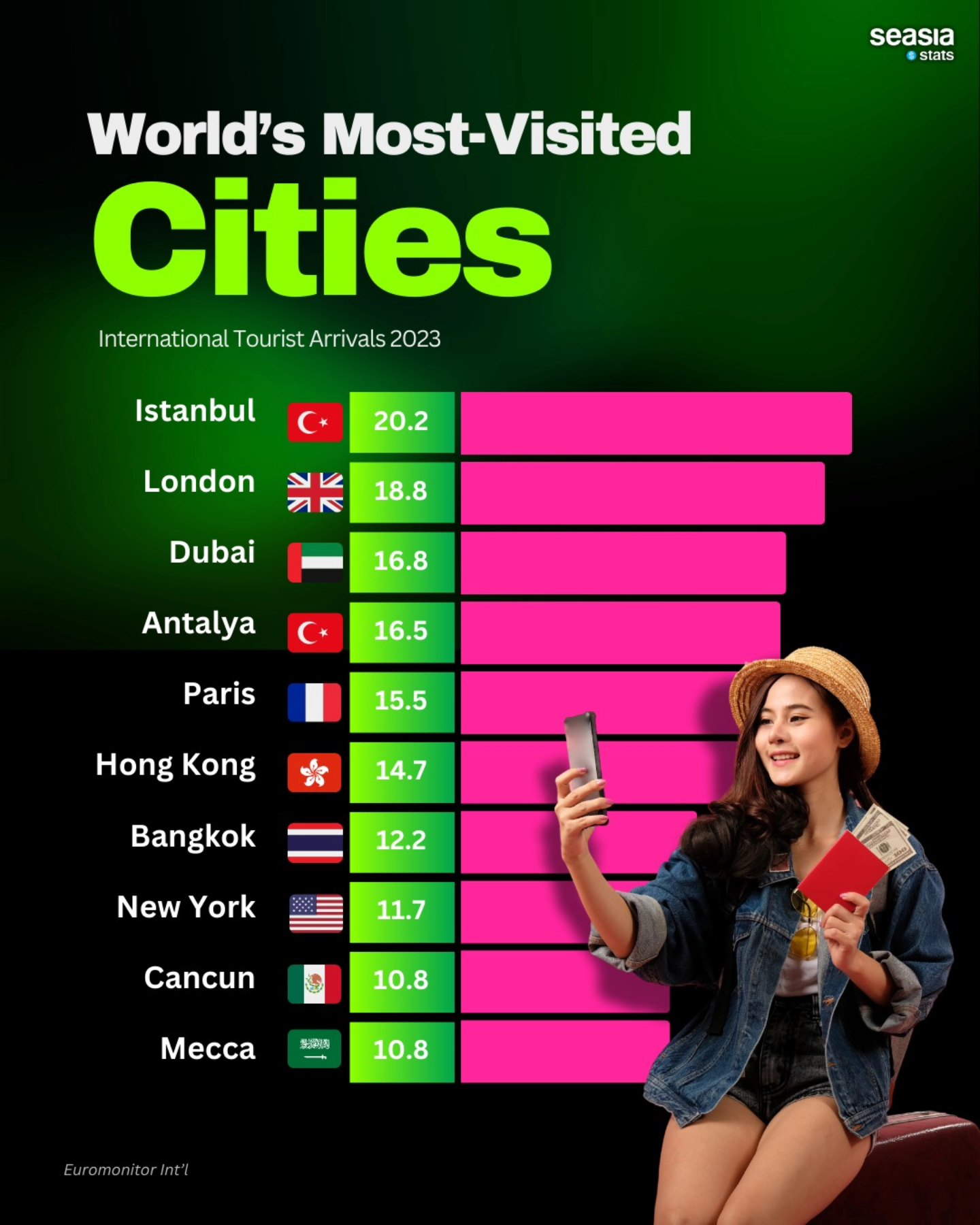 World's Most-Visited Cities, 2023