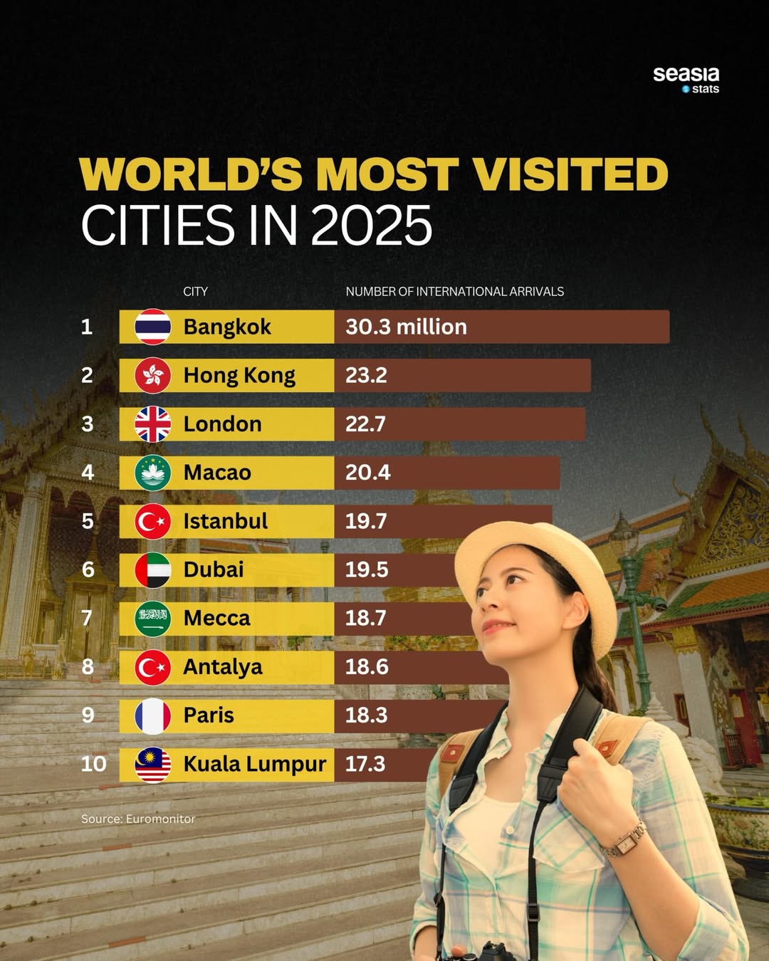 World's most visited cities in 2025