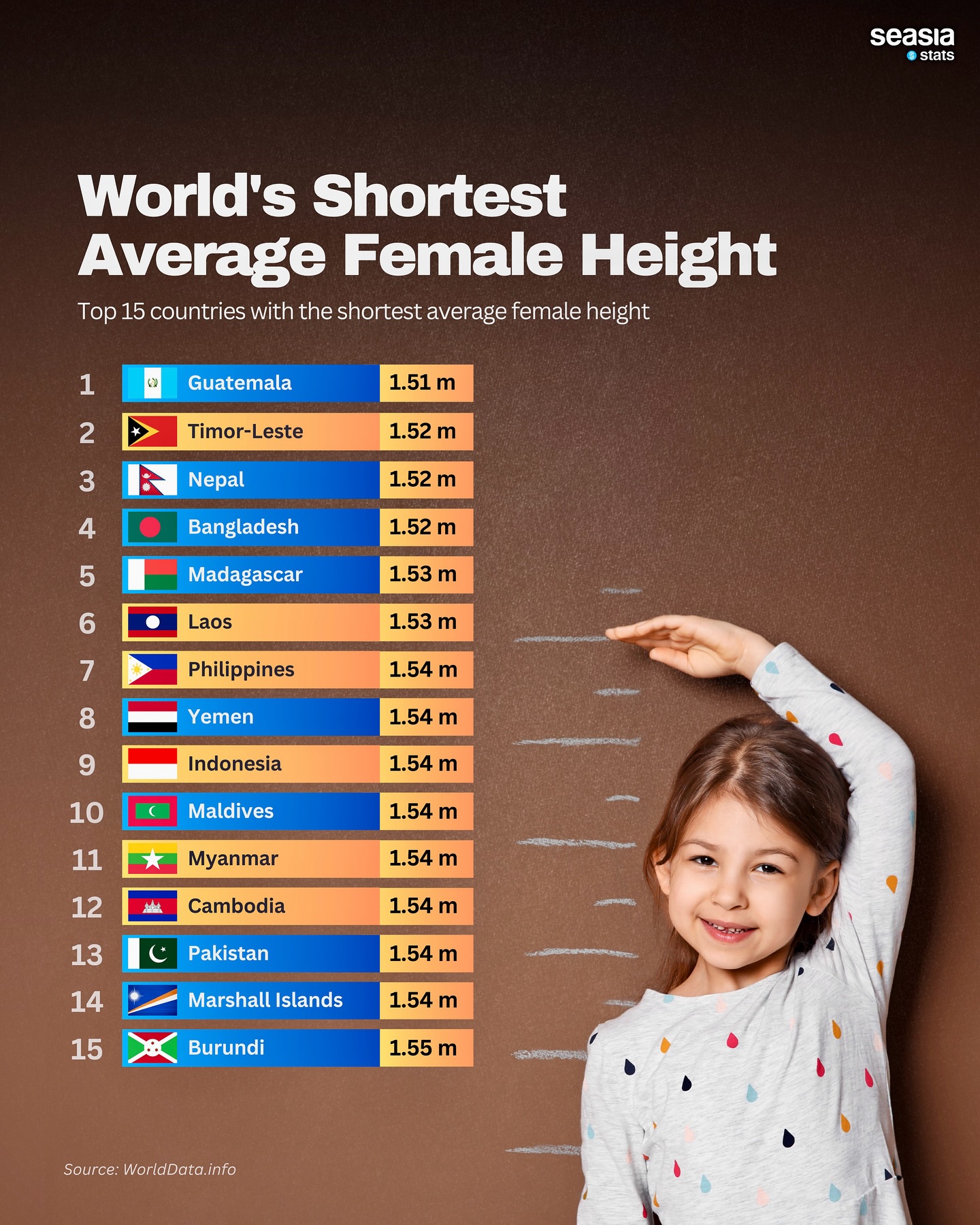 World's Shortest Average Female Height