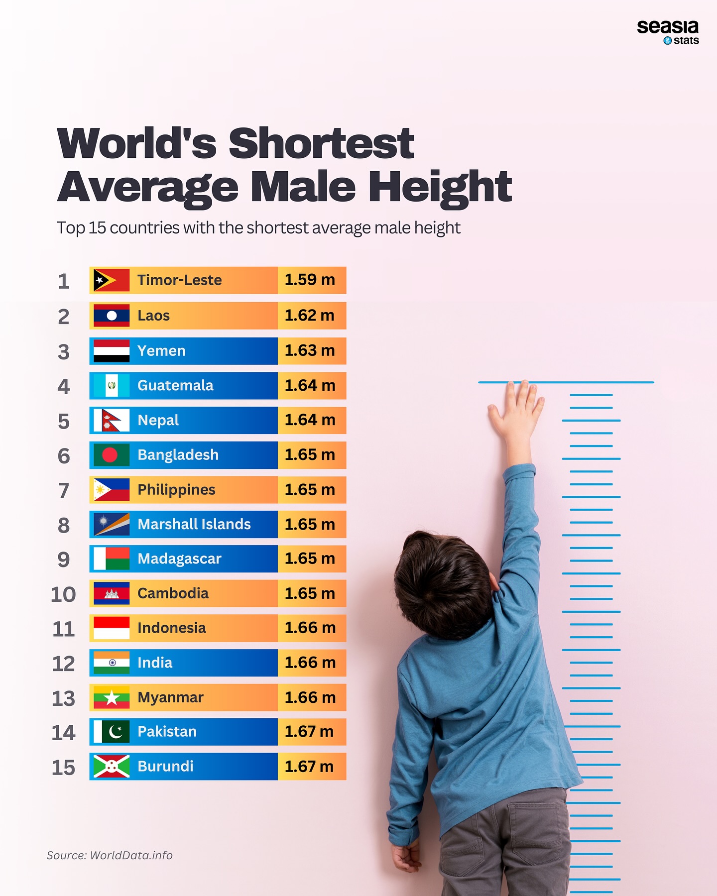 World's Shortest Average Male Height