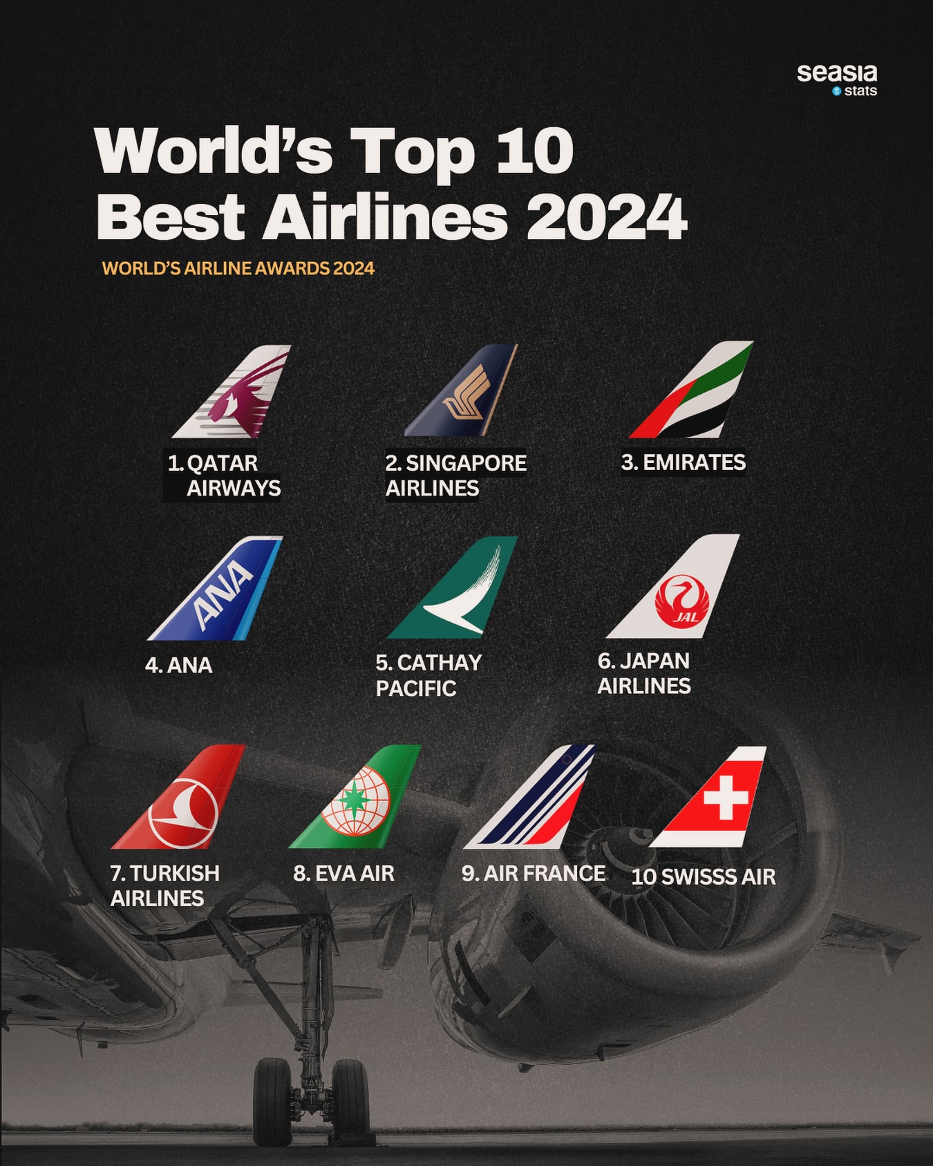 World's Top 10 Best Airlines, 2024