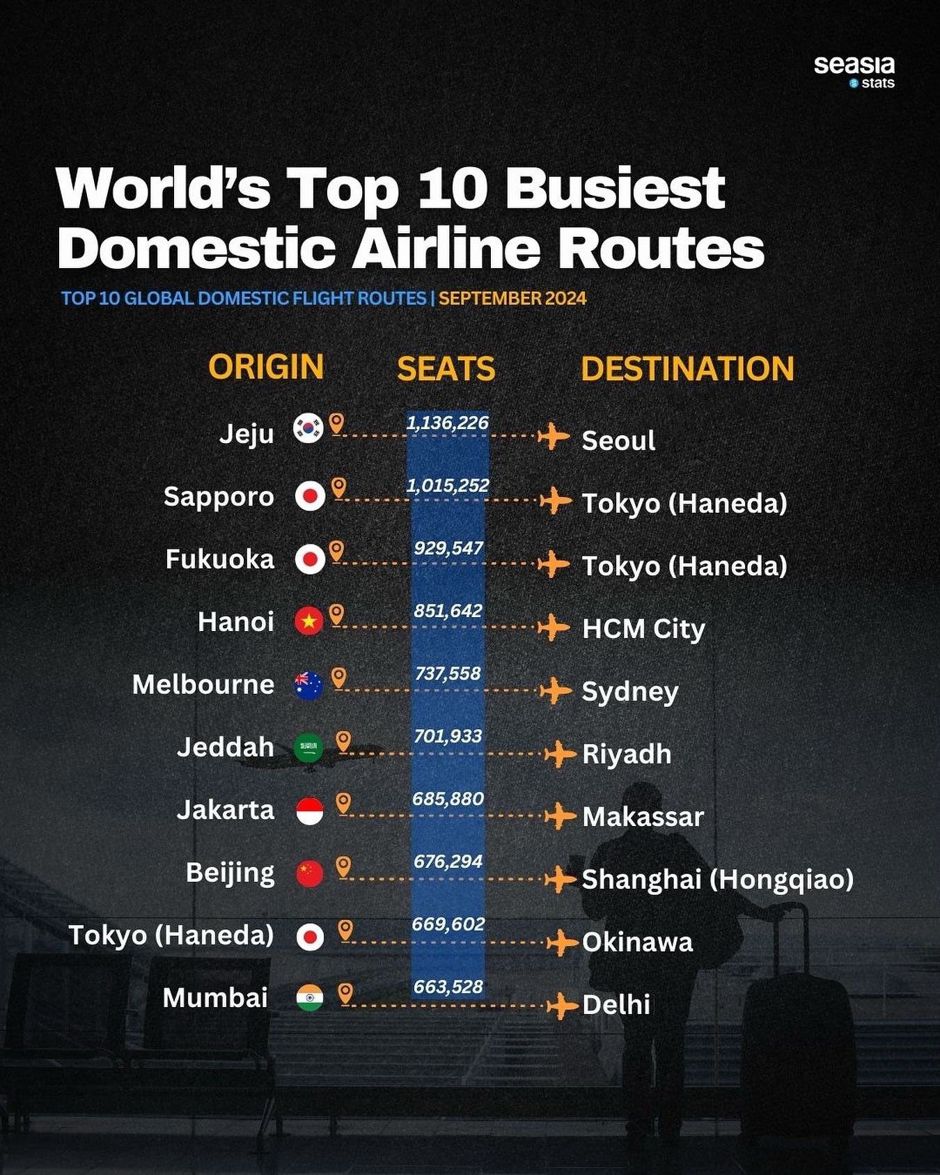 World's Top 10 Busiest Domestic Airline Routes, September 2024