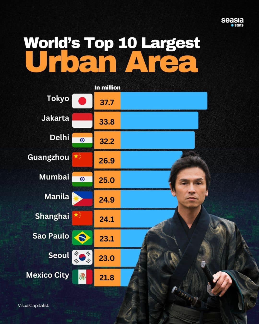 World's Top 10 Largest Urban Area
