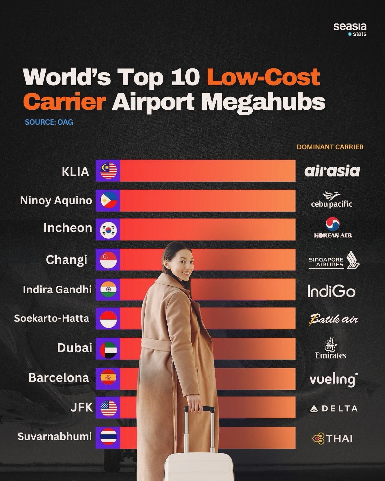 World's Top 10 Low-Cost Carrier Airport Megahubs