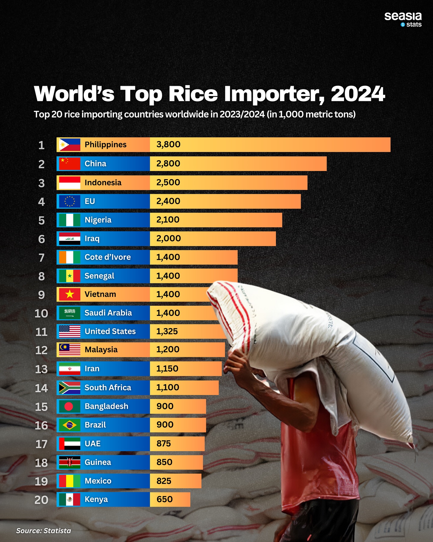 World's Top Rice Importer, 2024