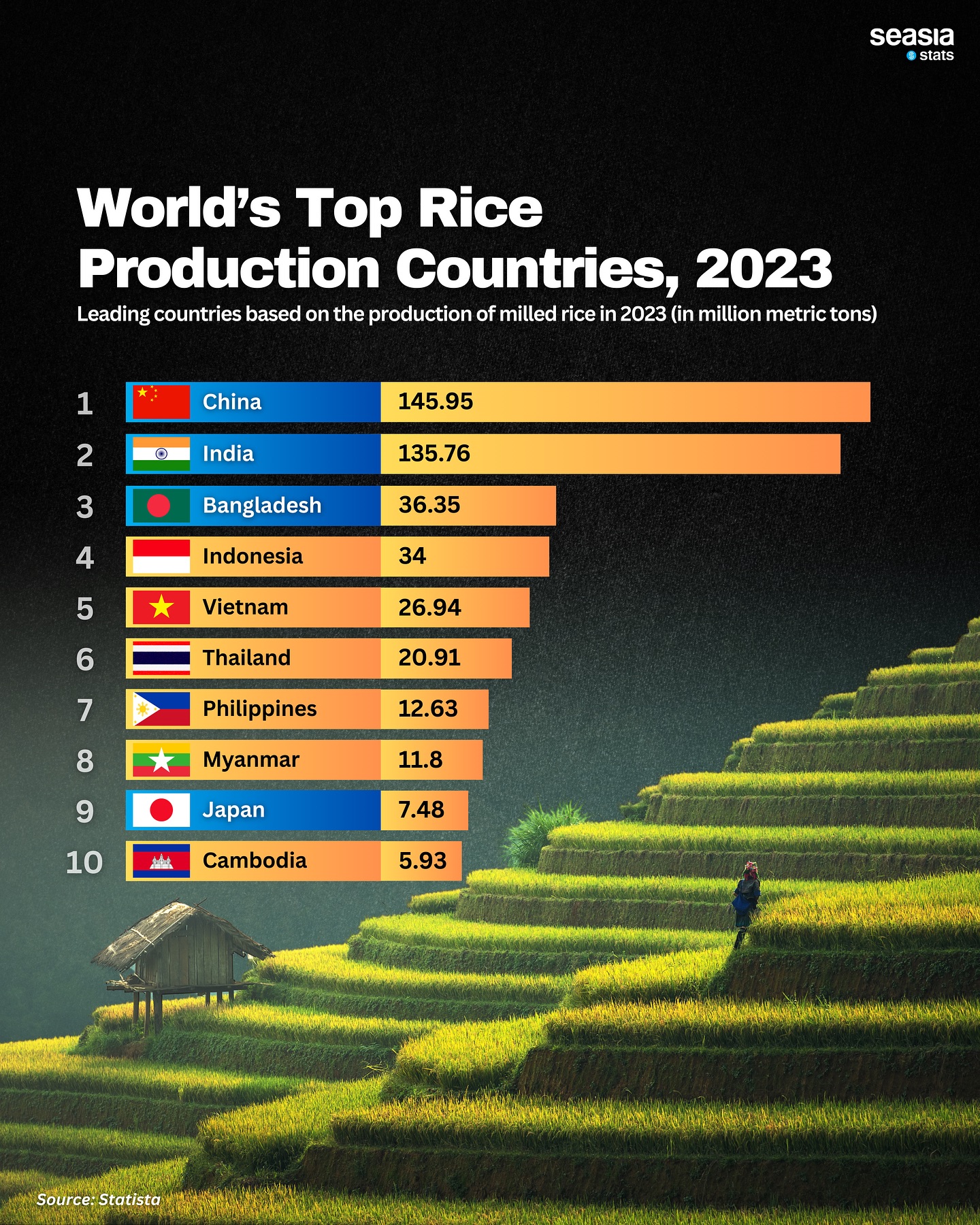 World's Top Rice Production Countries, 2023