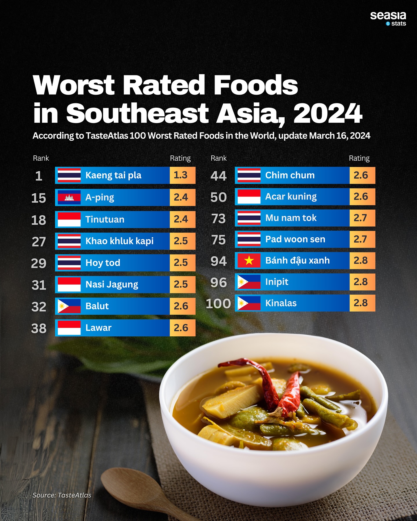 Worst Rated Foods in Southeast Asia, 2024