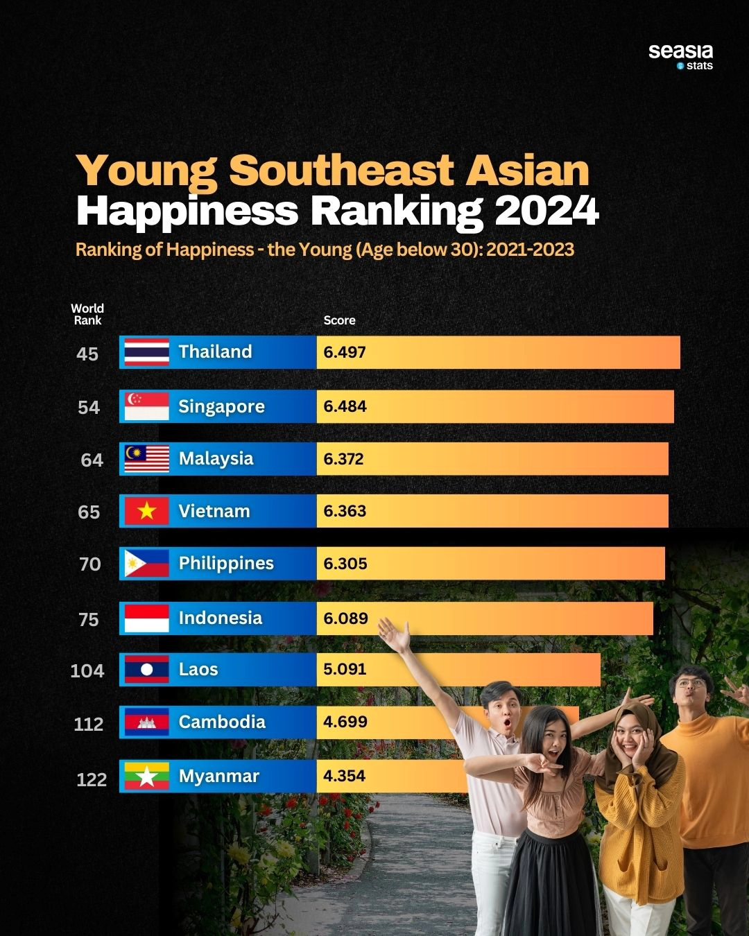 Young Southeast Asian Happiness Ranking