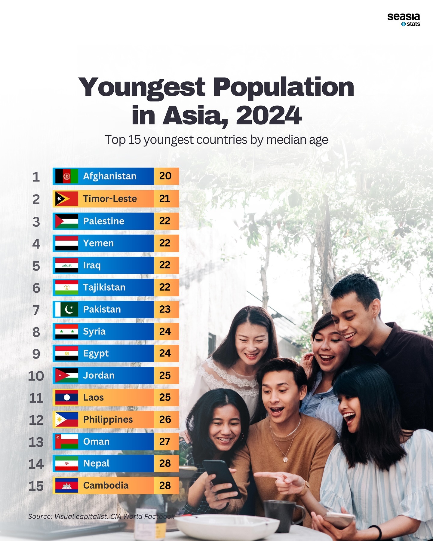 Youngest Population in Asia, 2024